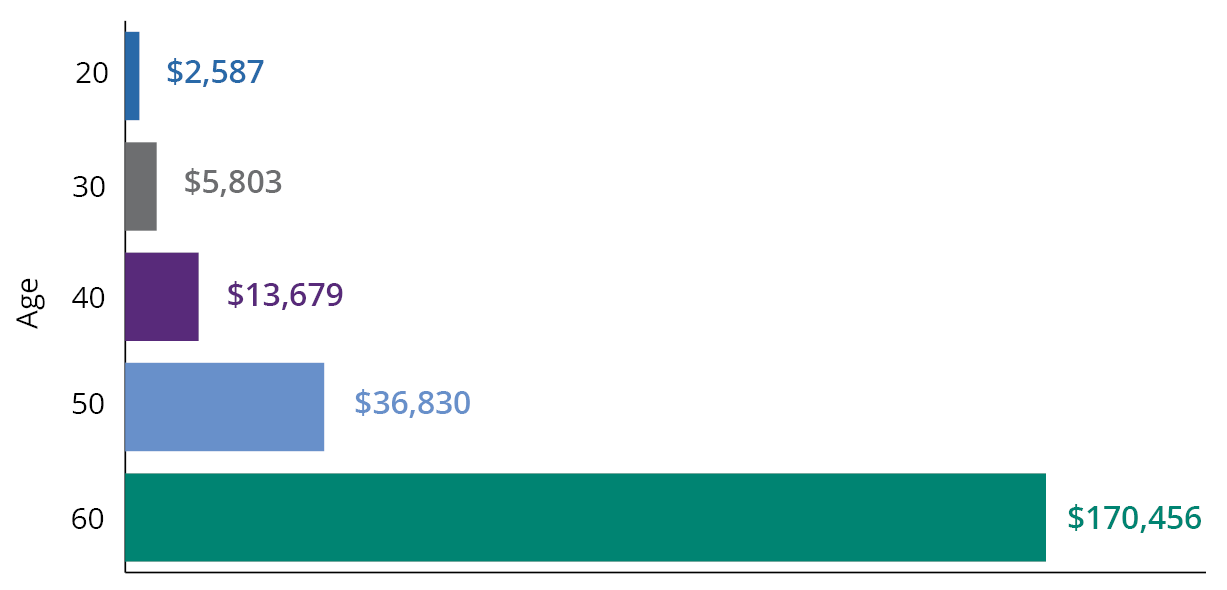 Amount of Annual Savings Needed to Reach $1 Million by Age 65