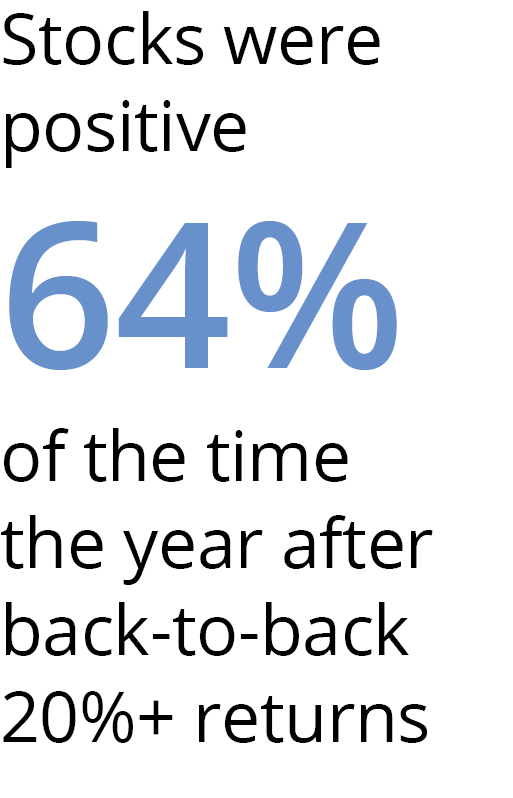 infographic: Stocks were positive 64% of the time after back-to-back years of 20% returns