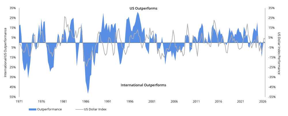 US Equity vs. International Equity 5-Year Monthly Rolling Returns Chart