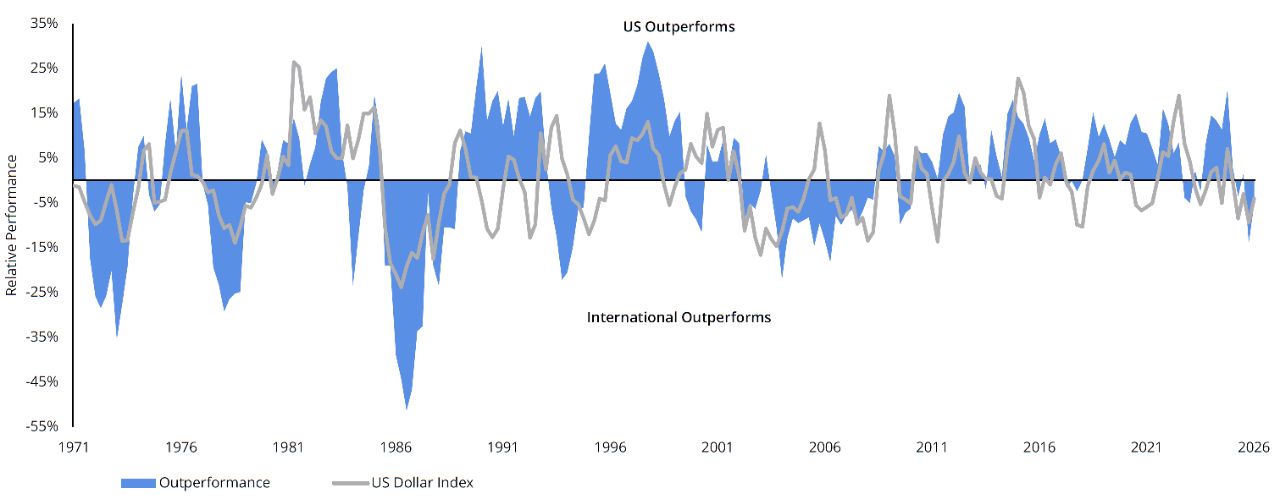 US Equity vs. International Equity 5-Year Monthly Rolling Returns Chart