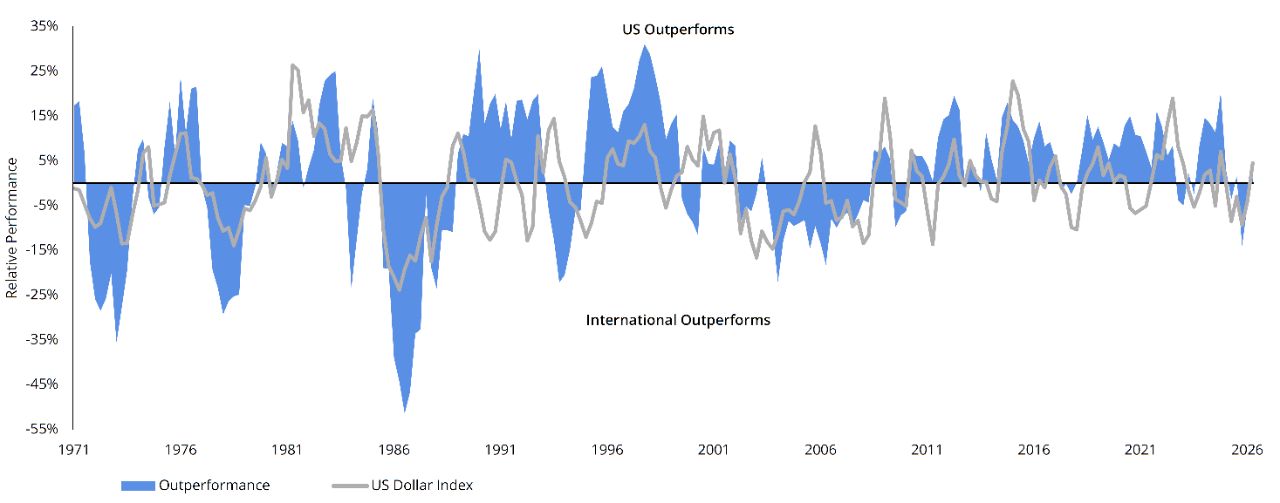 US Equity vs. International Equity 5-Year Monthly Rolling Returns Chart