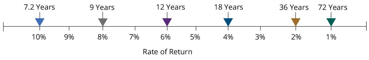 Rule of 72 in Action: The Higher the Return, the Sooner Your Investment Could Double