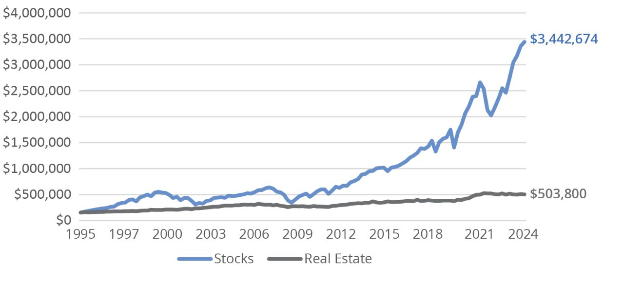 Growth of $153,600 in Stocks vs. Real Estate (1994-2024)
