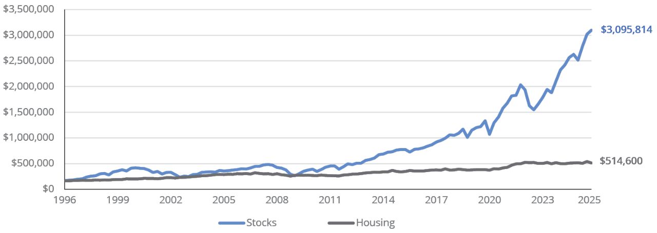 Growth of $153,600 in Stocks vs. Real Estate (1994-2024)