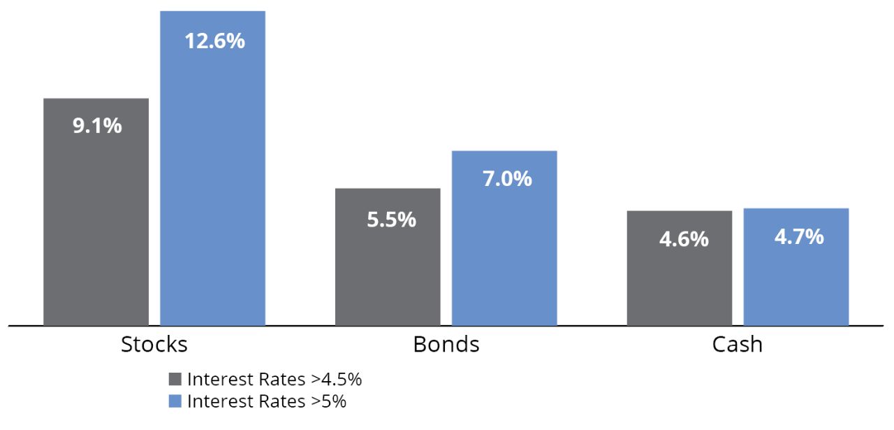 Bar chart comparing annualized returns of stocks, bonds, and cash since 1991 during periods when Treasury yields exceeded 4.5% and 5%. For yields over 4.5%, stocks returned 9.1%, bonds 5.5%, and cash 4.6%. For yields over 5%, stocks returned 12.6%, bonds 7.0%, and cash 4.7%.