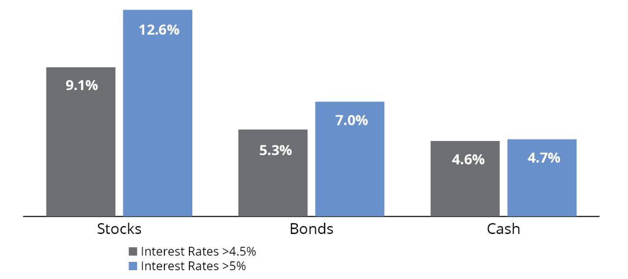 Bar chart comparing annualized returns of stocks, bonds, and cash since 1991 during periods when Treasury yields exceeded 4.5% and 5%. For yields over 4.5%, stocks returned 9.1%, bonds 5.5%, and cash 4.6%. For yields over 5%, stocks returned 12.6%, bonds 7.0%, and cash 4.7%.