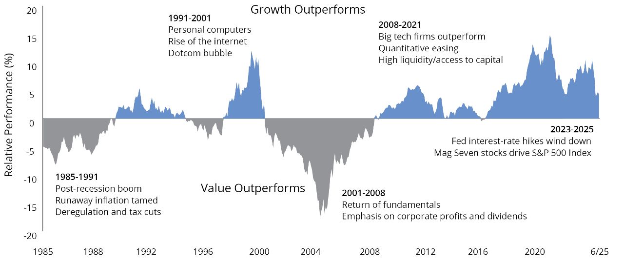 Five Year Monthly Rolling Returns chart