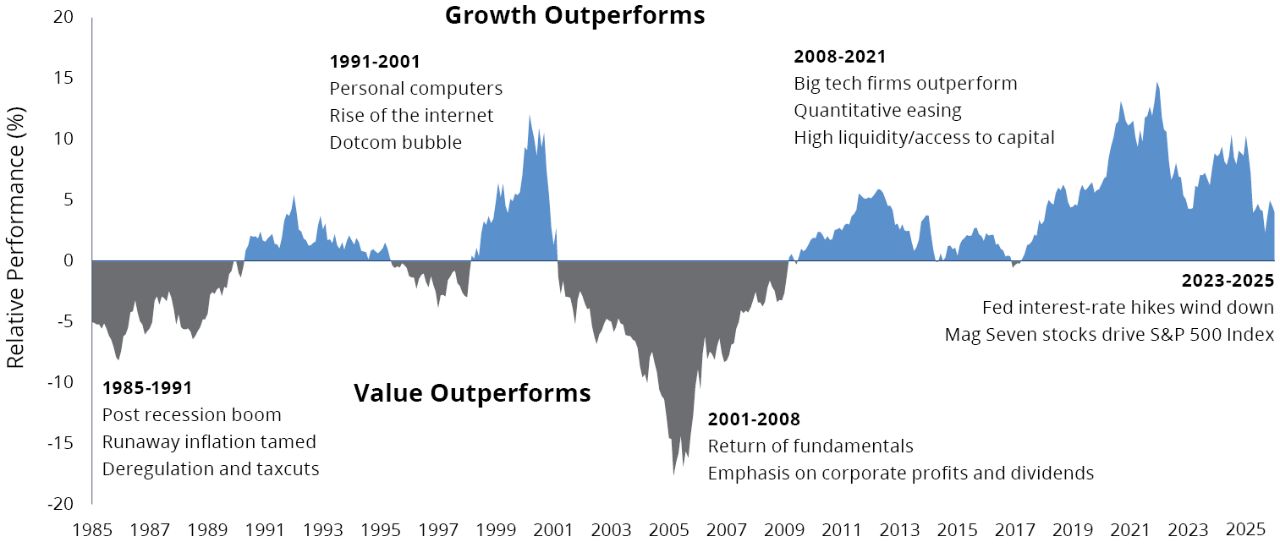 Five Year Monthly Rolling Returns chart