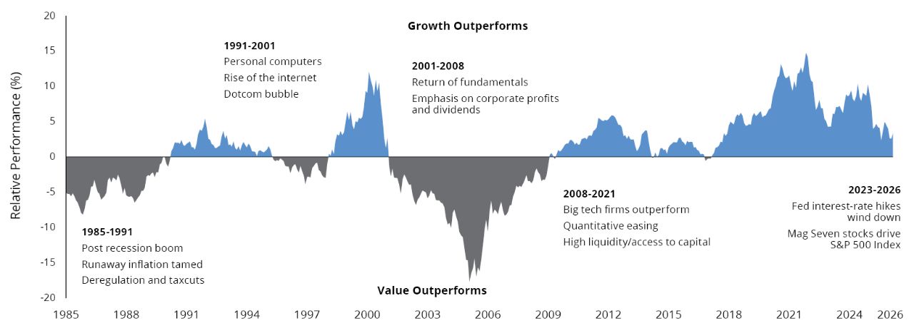 Five Year Monthly Rolling Returns chart
