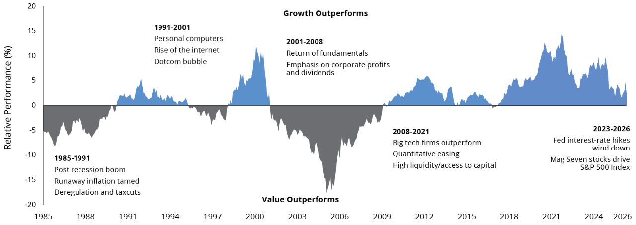 Five Year Monthly Rolling Returns chart