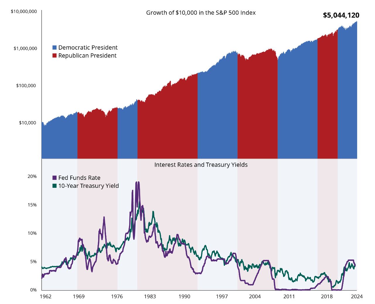 Graph of S&P 500 Index Growth over Interest Rate Graph