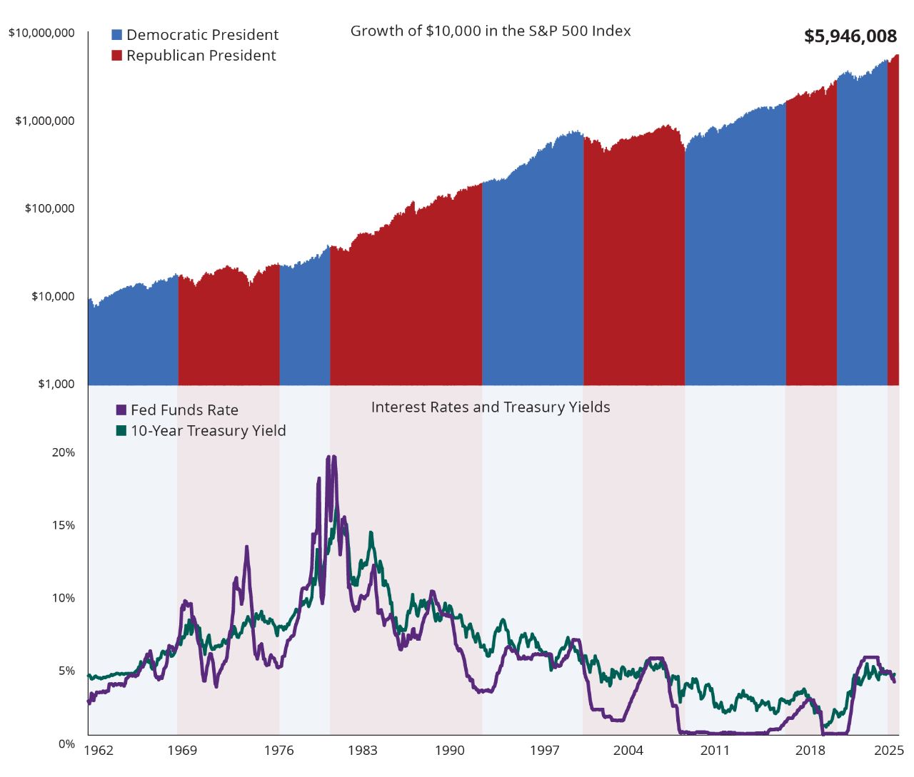 Graph of S&P 500 Index Growth over Interest Rate Graph