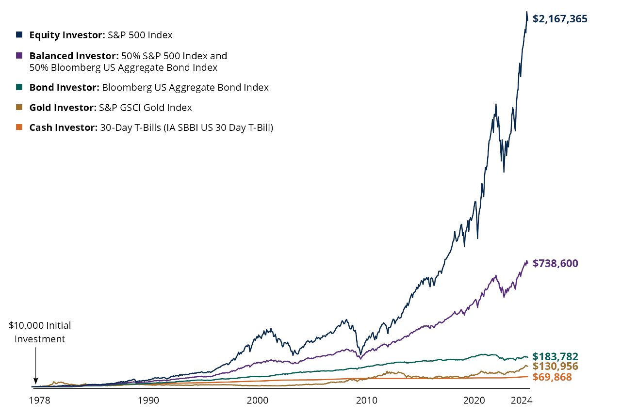 Long-term growth of different asset classes chart