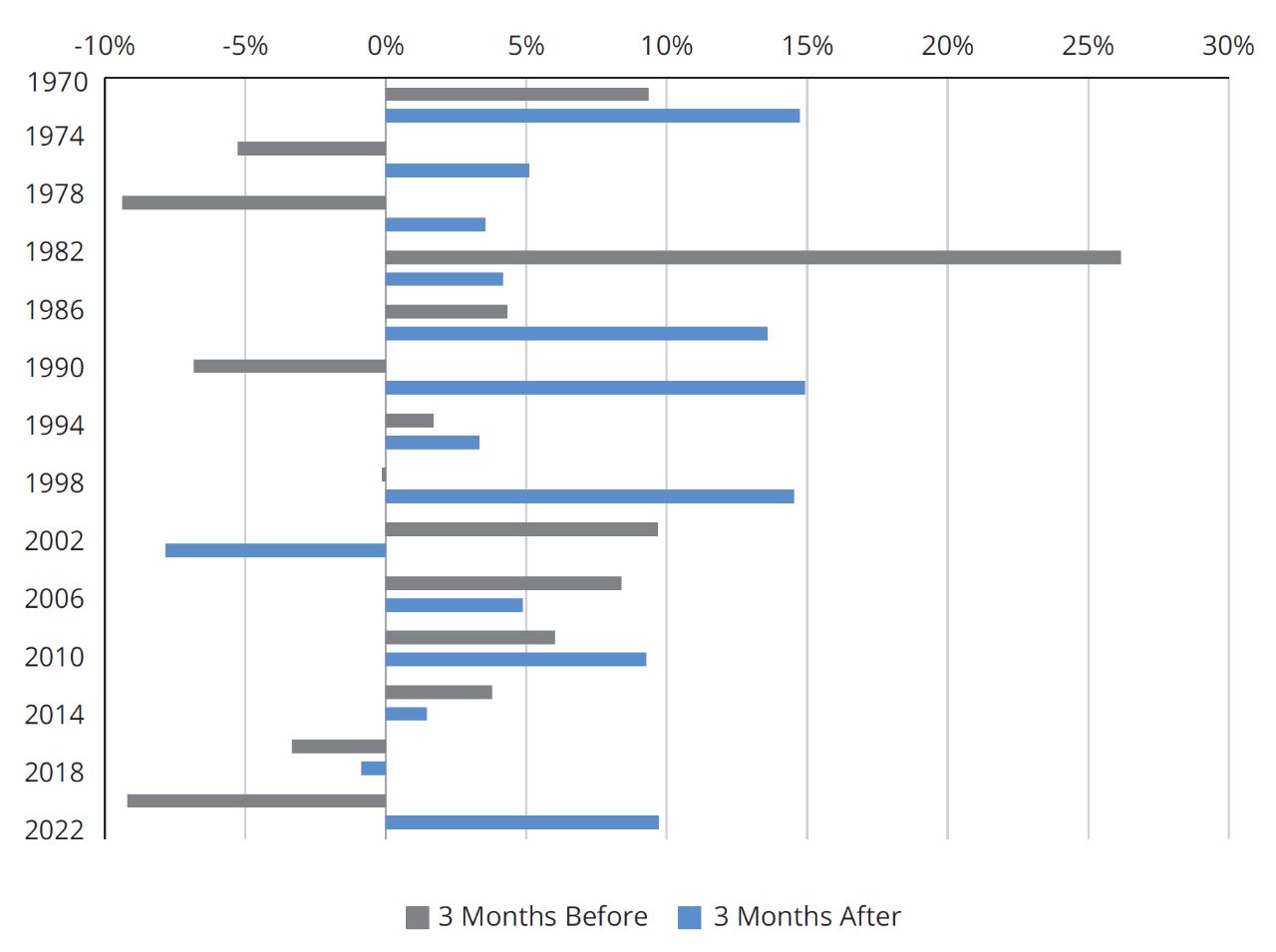 Horizontal bar chart showing S&P 500 percentage returns in U.S. midterm election years from 1970 to 2022, comparing performance three months before Election Day and three months after Election Day, with post‑election returns more often positive and larger.