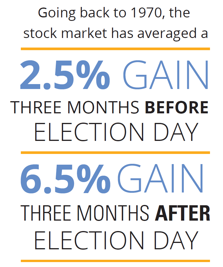 Infographic: Going back to 1970, the stock market has averaged a 2.5% gain three months before election day and a 6.5% gain three months after election day. 