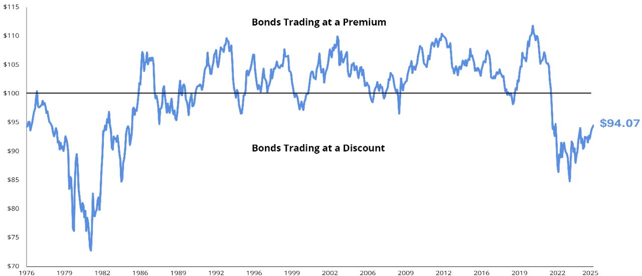 Average price of the Bloomberg US Aggregate Bond Index graph showing bond discount as lowest in decades