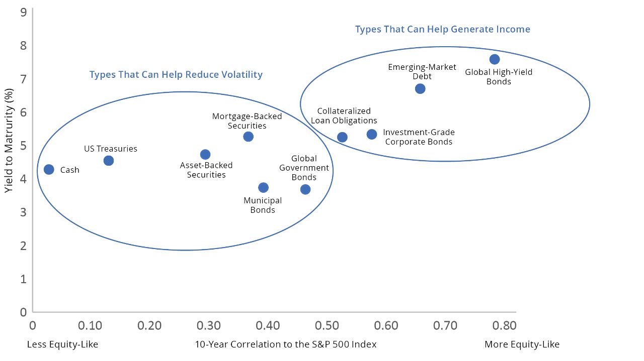 FIGURE 1 compares how different types of fixed income have historically behaved in relation to equities (correlation) and their expected return (yield). Fixed income that’s less correlated to equities can offer diversification and help reduce overall portfolio volatility (bottom left circle), while fixed income that’s more correlated to equities generally offers higher returns and can be a source of income (upper right circle).