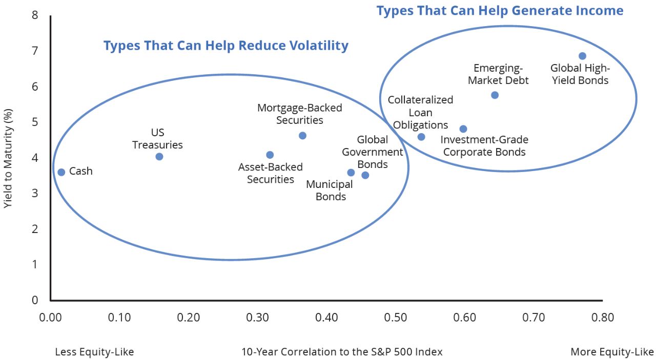 FIGURE 1 compares how different types of fixed income have historically behaved in relation to equities (correlation) and their expected return (yield). Fixed income that’s less correlated to equities can offer diversification and help reduce overall portfolio volatility (bottom left circle), while fixed income that’s more correlated to equities generally offers higher returns and can be a source of income (upper right circle).
