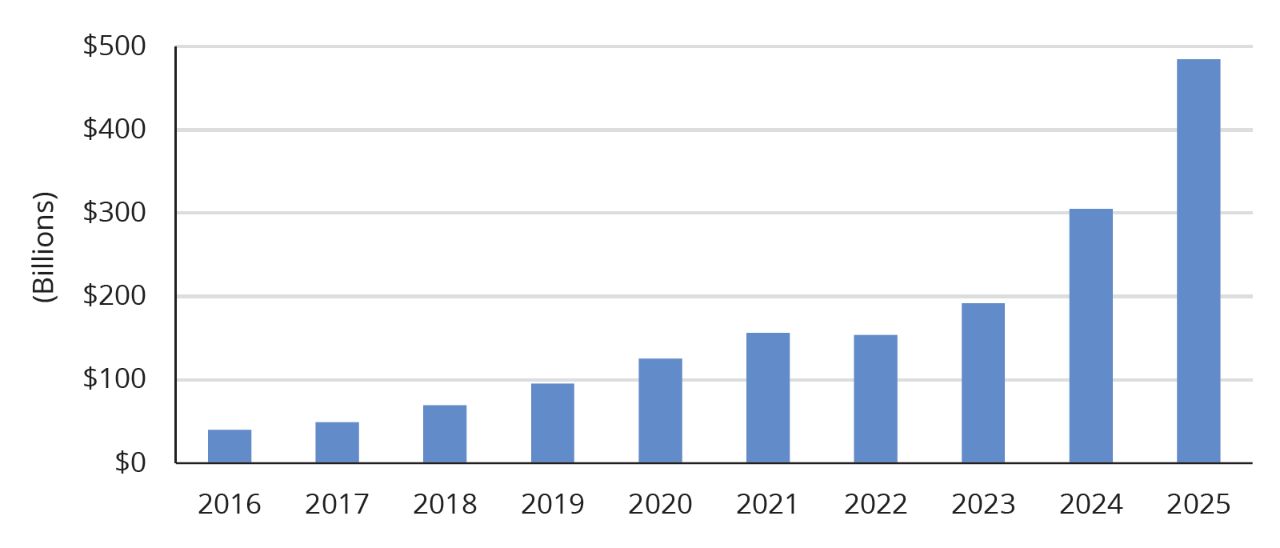 This chart shows the growth of active ETF assets over the past 10 years.