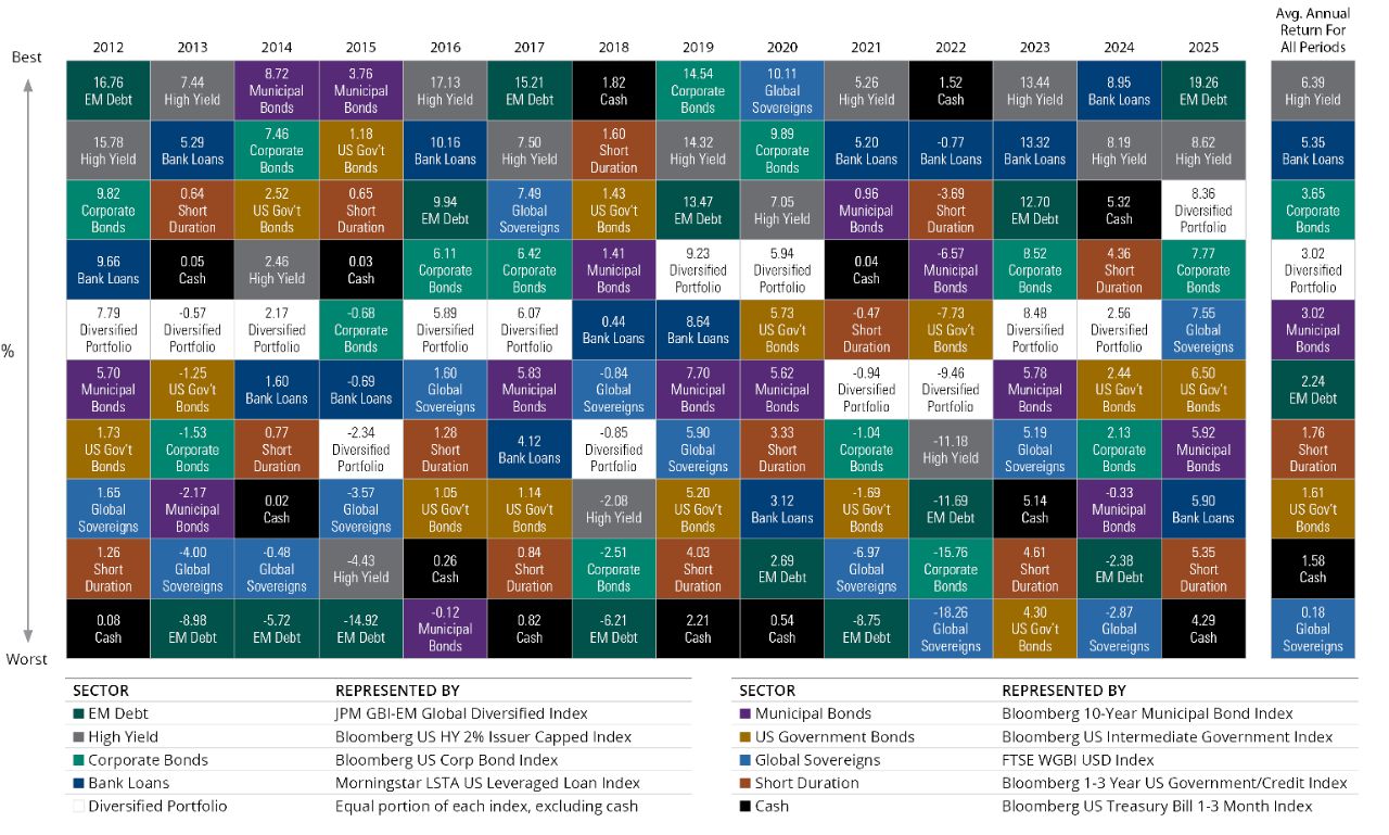 Annual Returns of Fixed-Income Sectors Represented by Indices