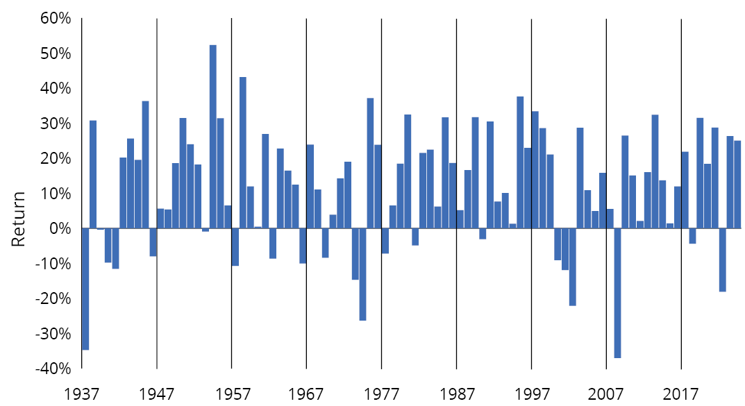 One-Year Holding Periods (Jan. 1, 1937-Dec. 31, 2021): Stocks were up 76% of the time--65 up periods, 20 down.