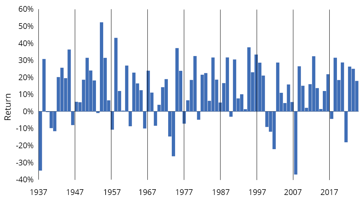 One-Year Holding Periods (Jan. 1, 1937-Dec. 31, 2021): Stocks were up 76% of the time--65 up periods, 20 down.