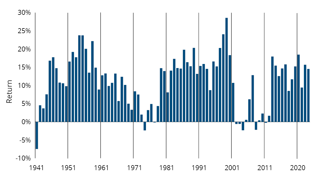 Five-Year Holding Periods (Jan. 1, 1937-Dec. 31, 2021): Stocks were up 90% of the time--73 up periods, 8 down