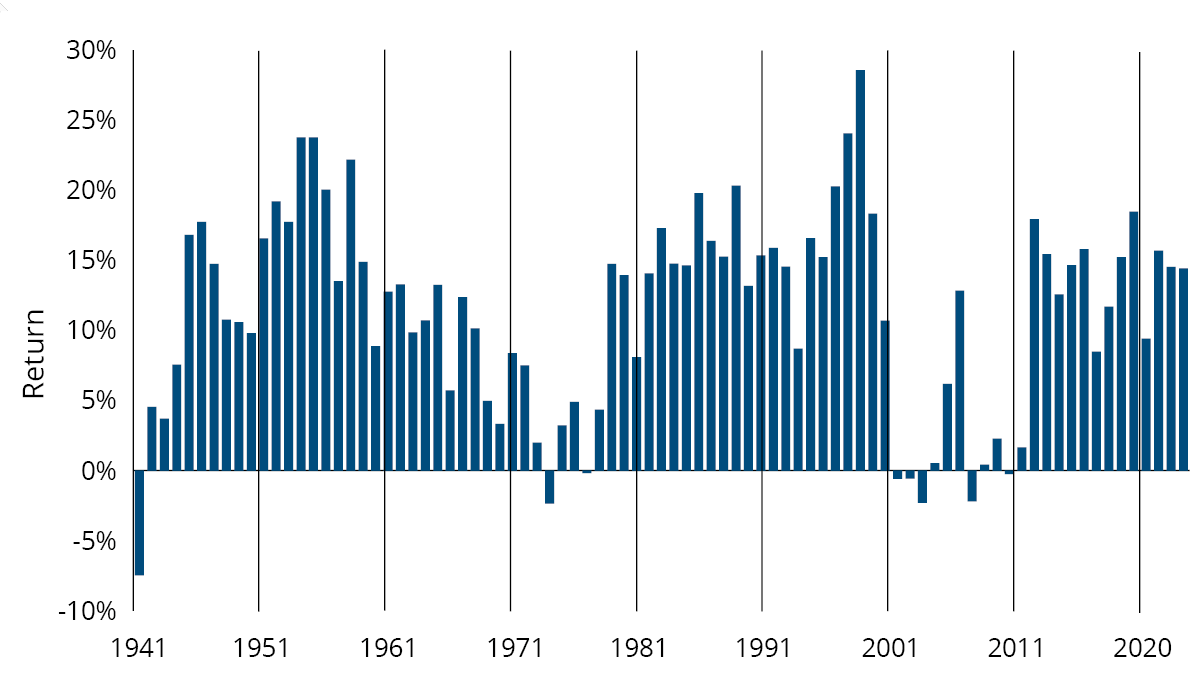 Five-Year Holding Periods (Jan. 1, 1937-Dec. 31, 2021): Stocks were up 90% of the time--73 up periods, 8 down