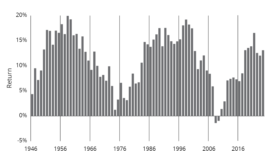 Ten-Year Holding Periods (Jan. 1, 1937-Dec. 31, 2021): Stocks were up 97% of the time--74 up periods, 2 down.