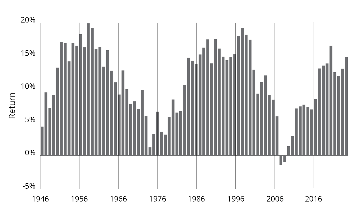 Ten-Year Holding Periods (Jan. 1, 1937-Dec. 31, 2021): Stocks were up 97% of the time--74 up periods, 2 down.