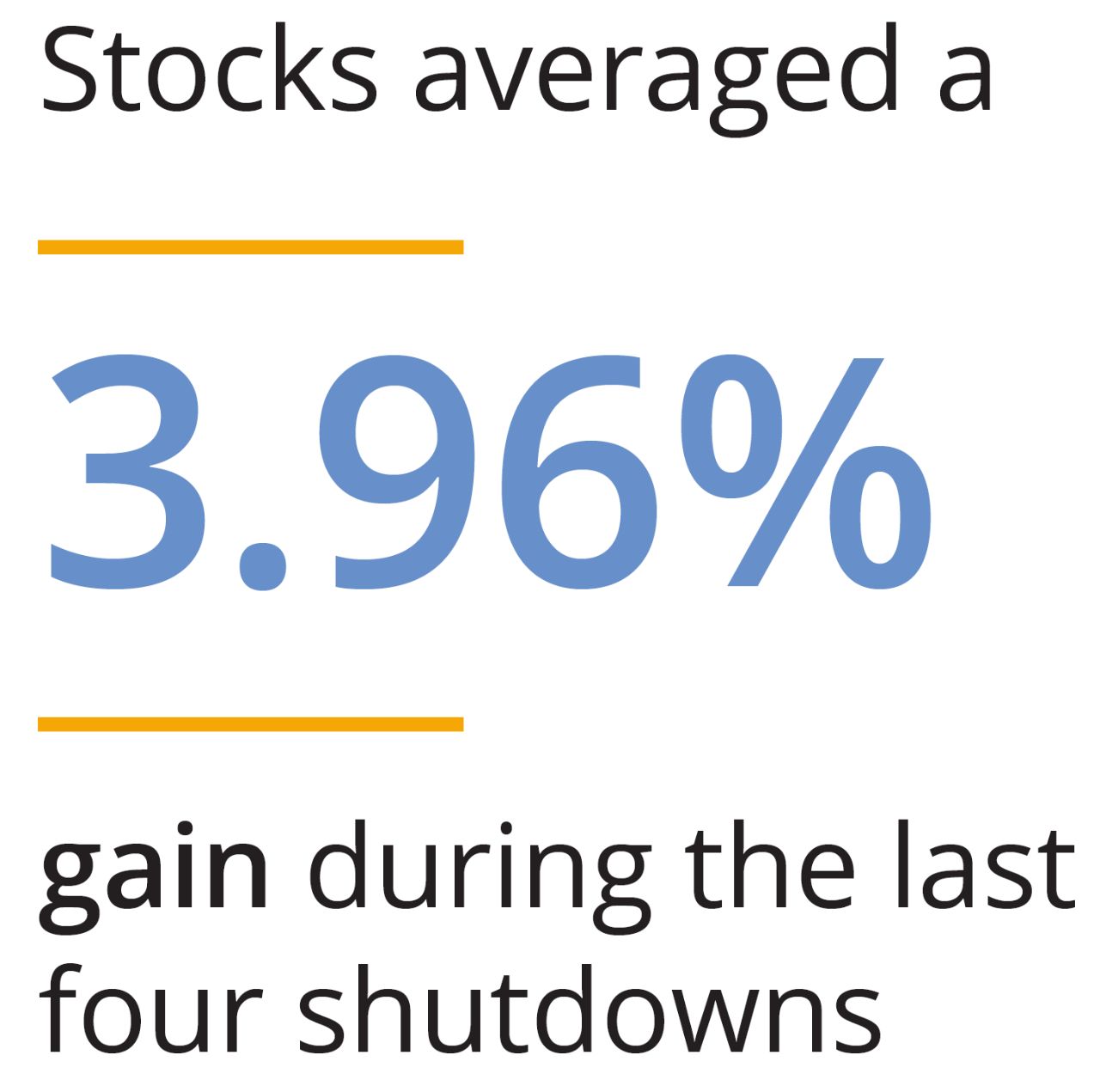 Infographic: Stocks averaged a 3.68% gain during the last four shutdowns.