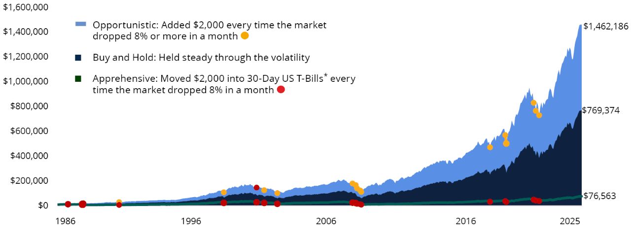 An Opportunistic Investment Approach Has Historically Been Profitable | Hypothetical Growth of $10,000 Invested in S&P 500 Index (12/31/79-8/31/21)