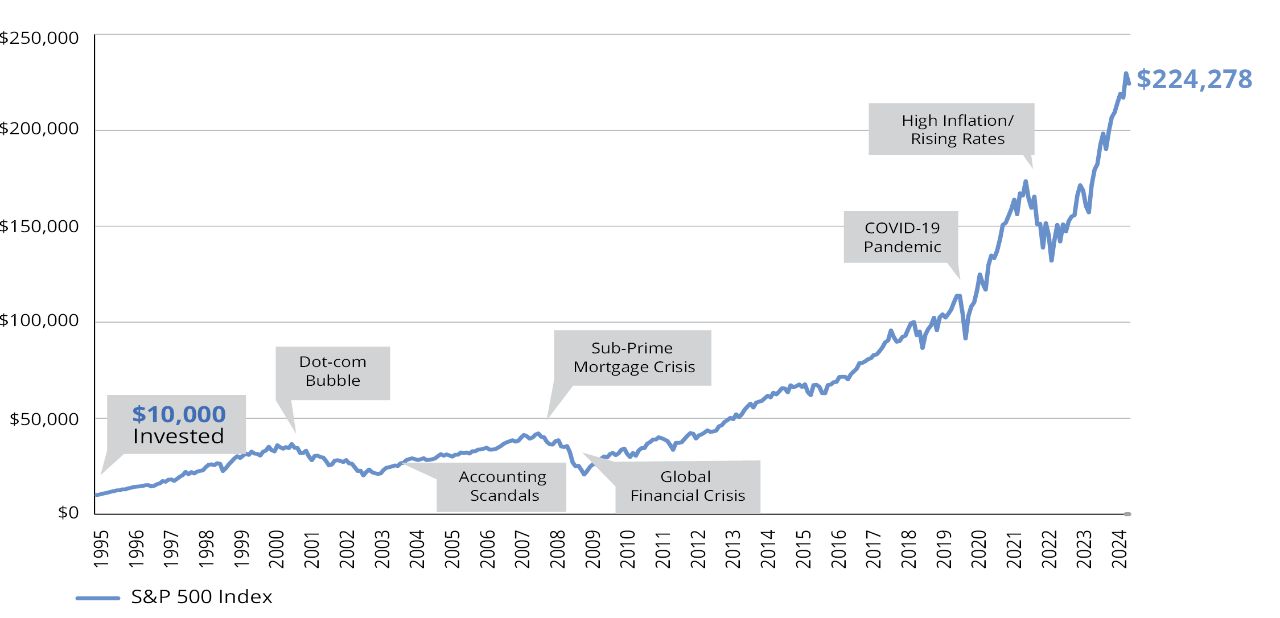 Chart showing growth of $10k to more than $224,278 in 30 years