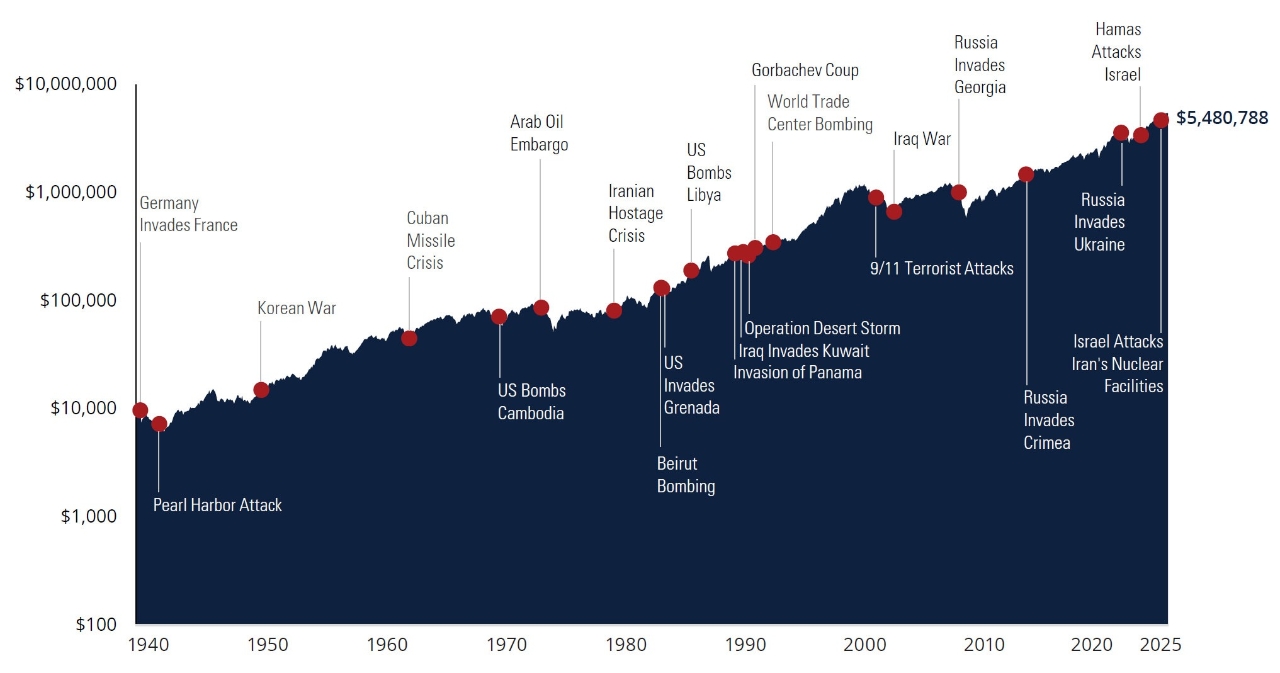 Mountain chart showing upward movment of stocks despite armed conflicts since Germany invaded France in 1940