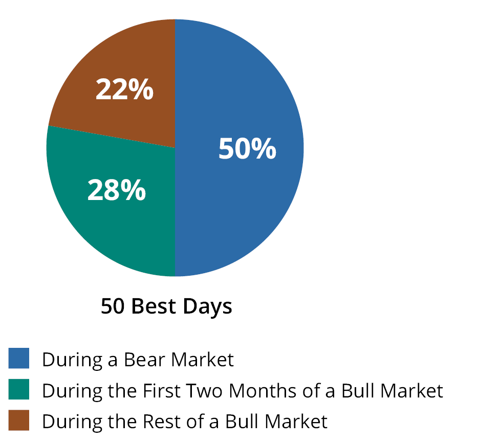 Good Days Happen in Bad Markets Pie Chart