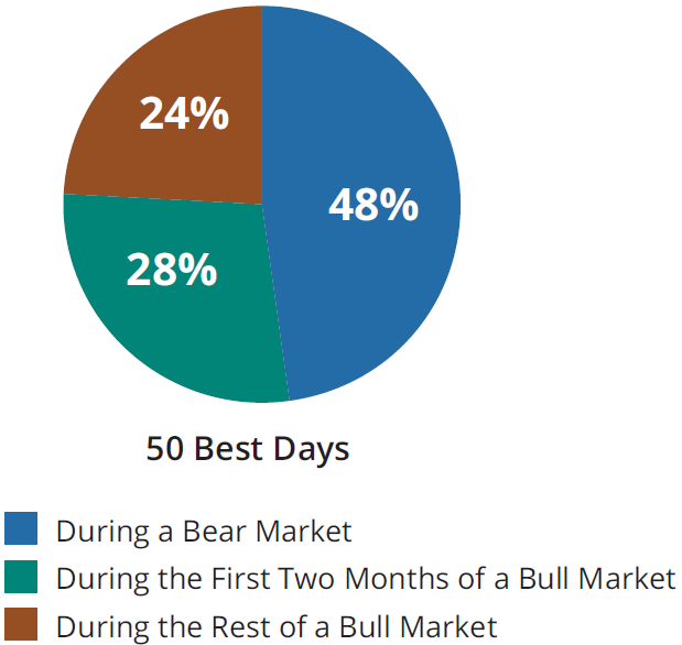 Good Days Happen in Bad Markets Pie Chart