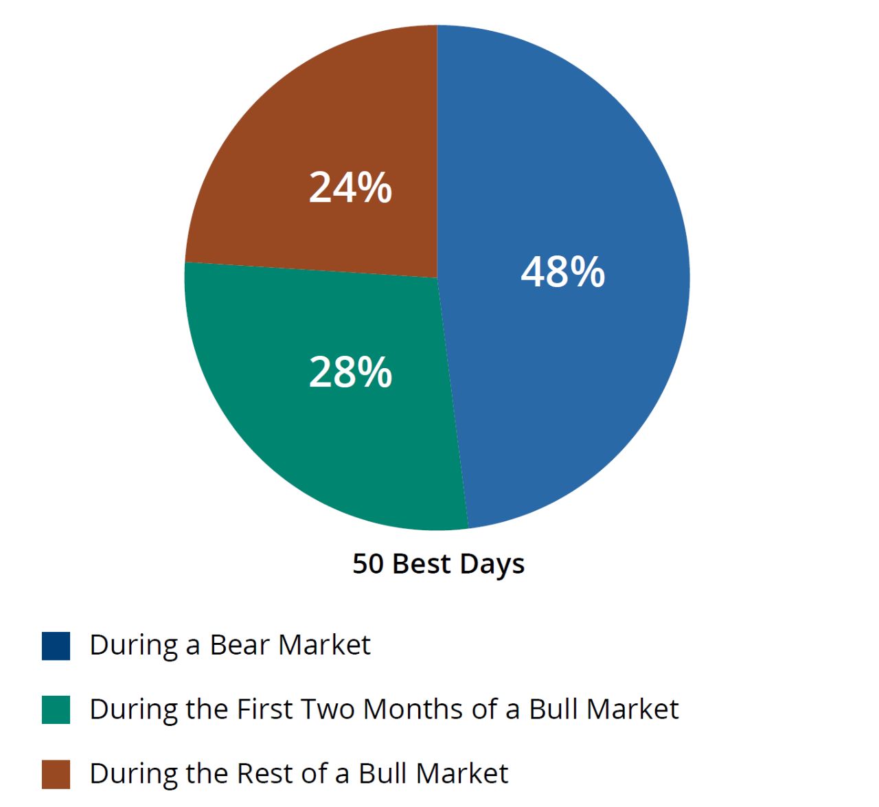 Good Days Happen in Bad Markets Pie Chart