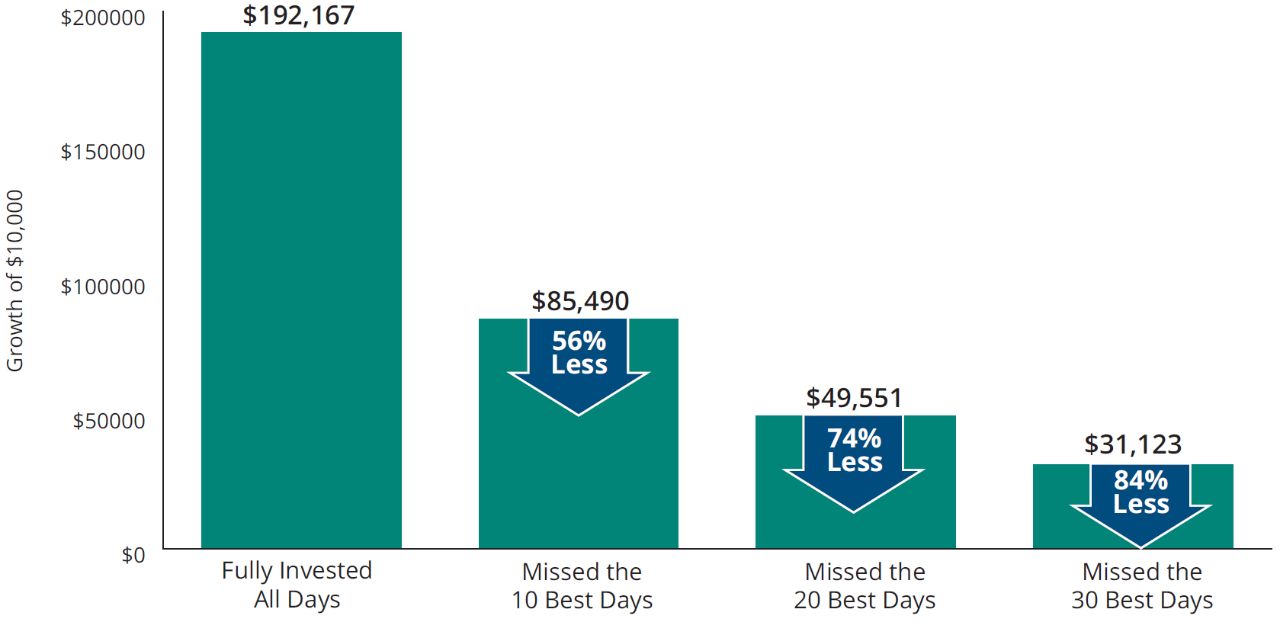 Missing the Market's Best Days Bar Graph