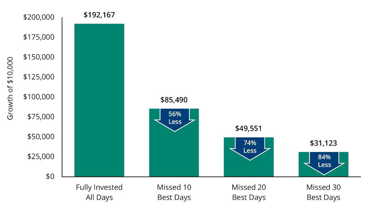 Missing the Market's Best Days Bar Graph