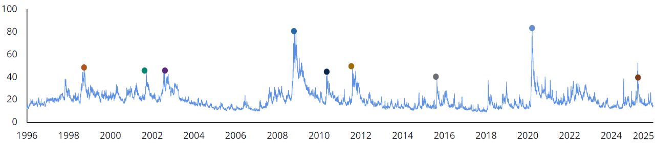 VIX chart (1990-2020)