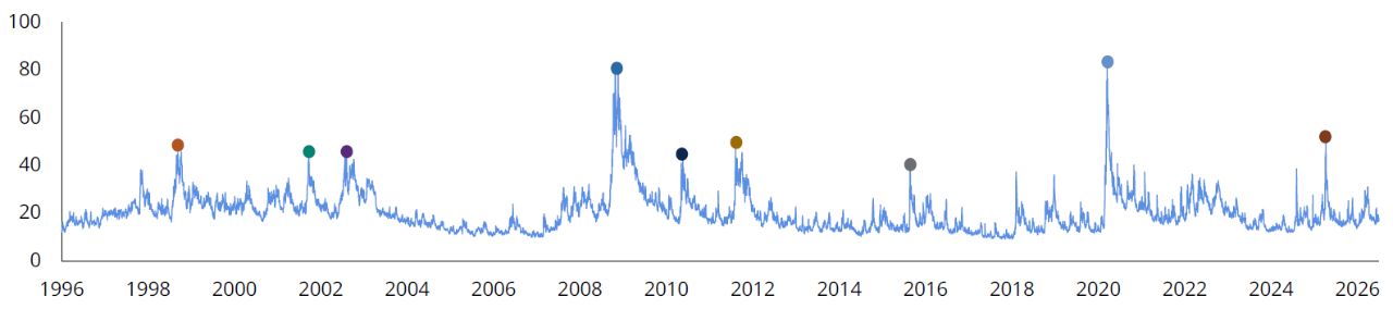 VIX chart (1990-2020)