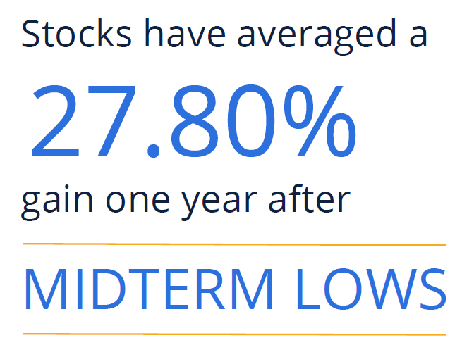 Infographic: Stocks have averaged a 31.98% gain one year after midterm lows