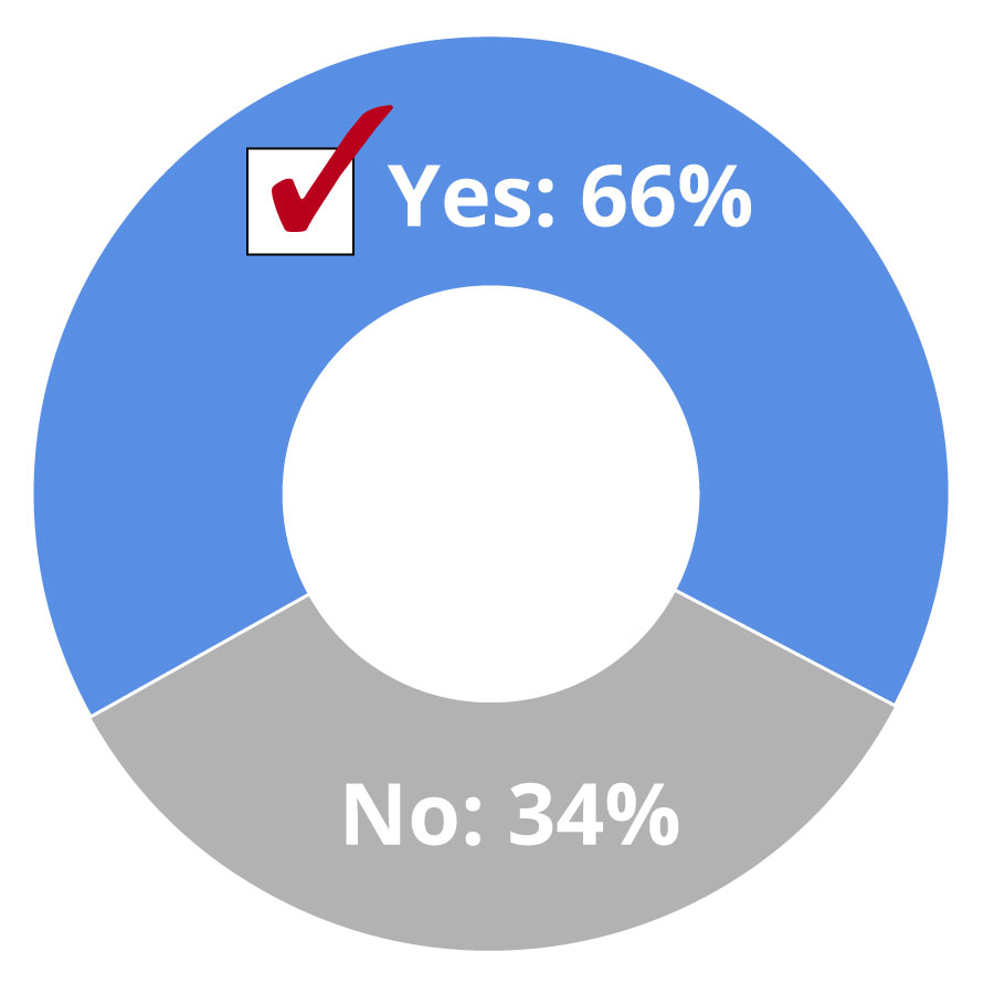 66% yes, 34% no