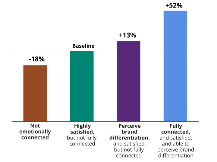 Value of Emotionally Connected Customers graph