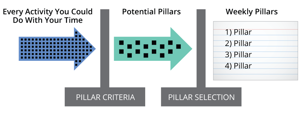 Pillar selections process graphic