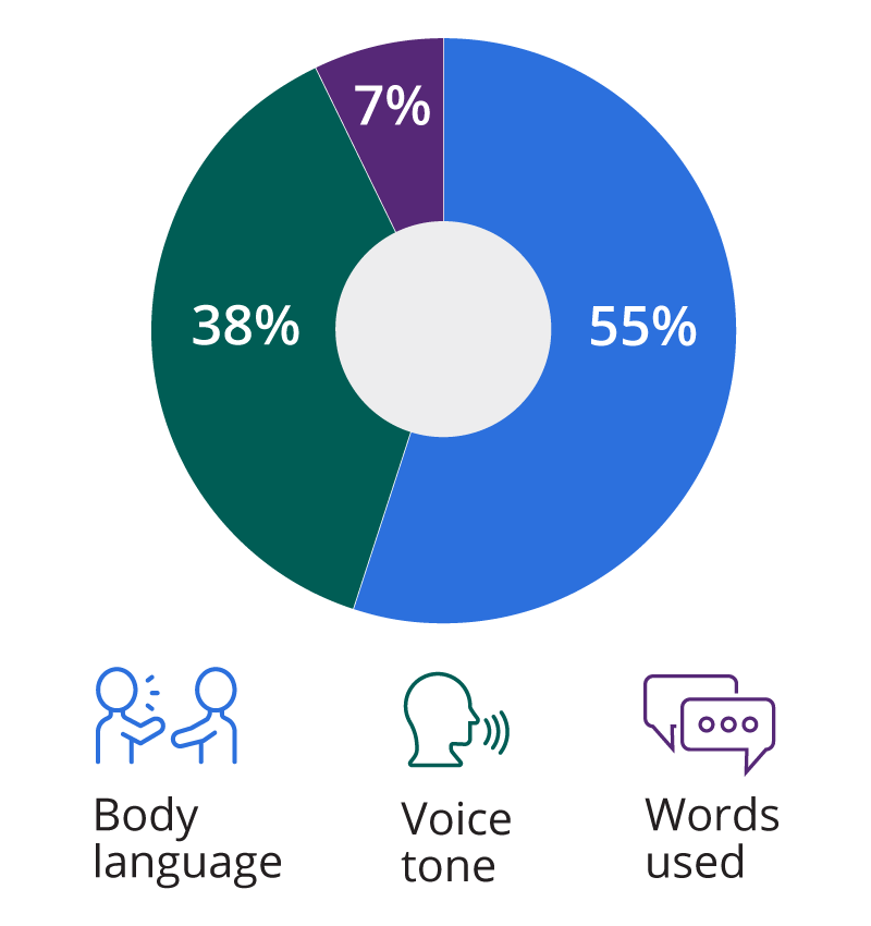 How communication is likely to be interpreted  graphic