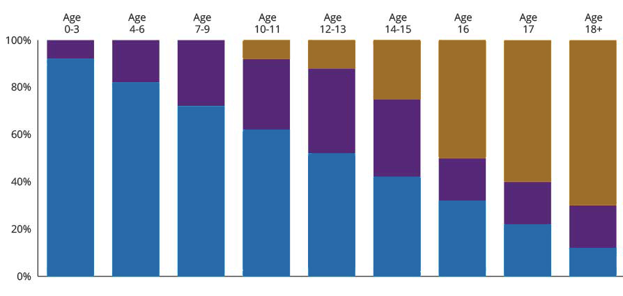 Age Base Portfolios Graph